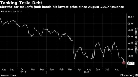 Tesla's $1.8 Billion of Junk Bonds Hit Lowest Since 2017 Sale