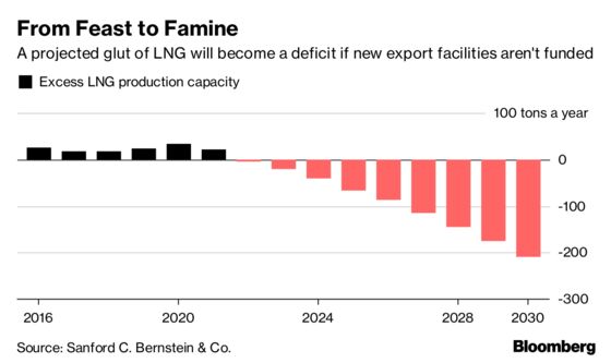 The Next Cycle of LNG Investments Is Set to Start in Canada