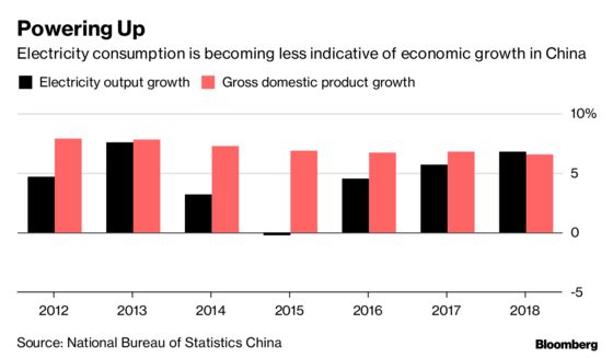 China's Power Lines Are Running Red-Hot Even as GDP Growth Sinks