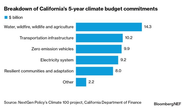 California's $54 Billion Climate Package In Context | BloombergNEF