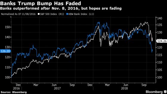 Democrats Gaining Ground in Midterms Wouldn’t Be Bad News for Banks