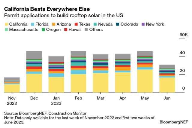 Biggest US Home Solar Firms Capture A Third Of The Market | BloombergNEF