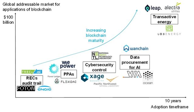 bloomberg and blockchain