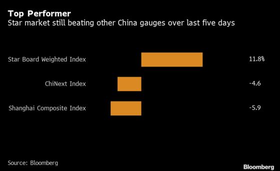 Investors Beat Quick Retreat From China's Riskiest Stock Board