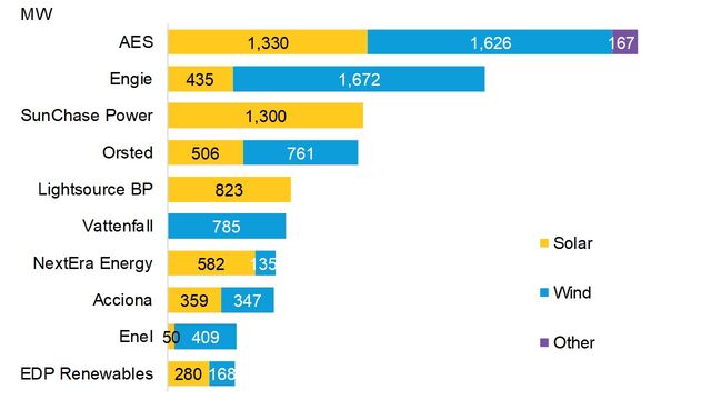 AES Sold Huge Amount of Renewables to Corporates in 2021 | BloombergNEF