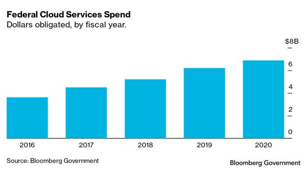 Bar chart of Federal Cloud Services Spend - dollars obligated by fiscal year