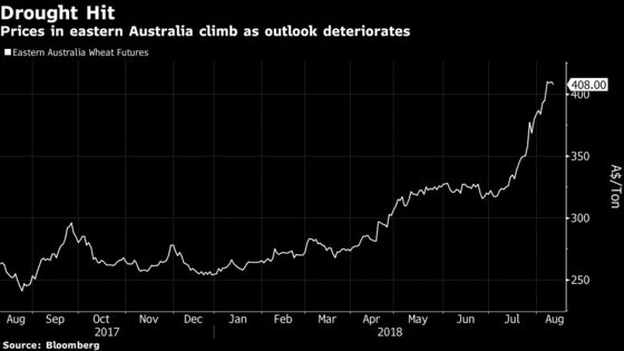 Australian Wheat Prospects Hinge on Near Perfect Season in West