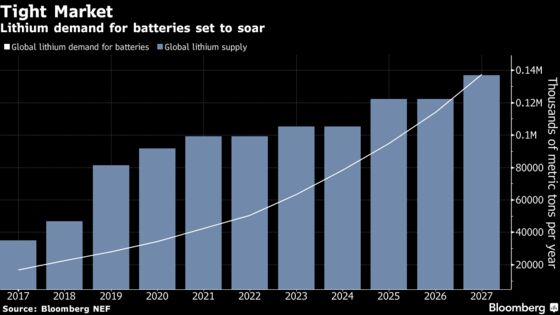 Tesla Lithium Dash May Be Slowed as Mine Project Faces Hurdle