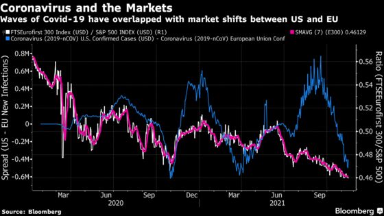 Covid Fear Shows Signs of Returning to the Stock Market