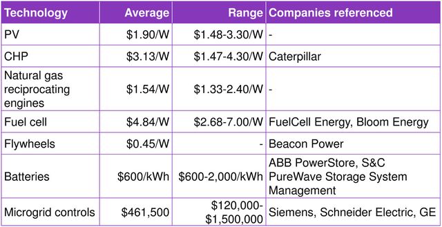 US microgrids: fragments of potential | BloombergNEF