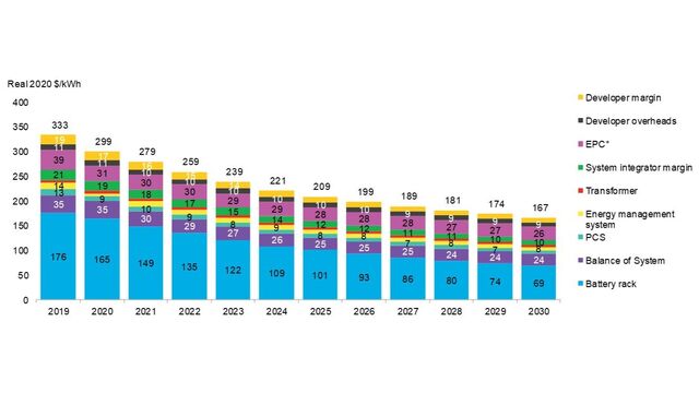 energy-storage-system-costs-survey-2020-bloombergnef