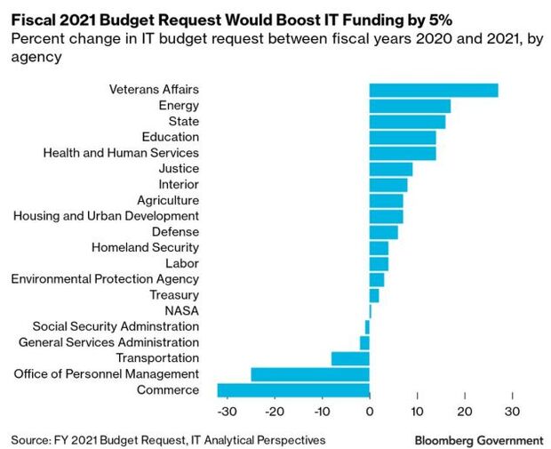 White House Proposes 92 Billion It Budget In Fy 2021 Bloomberg Government