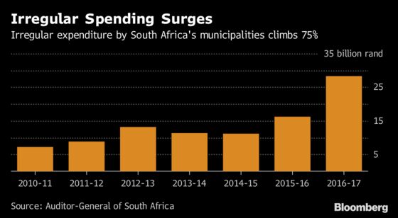 Woes of South African Cities' Finances Laid Bare in Charts