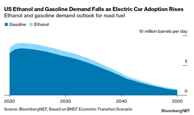 2023 US Biofuels Outlook: Ethanol | BloombergNEF