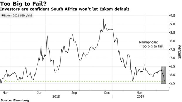 Investors are confident South Africa won't let Eskom default