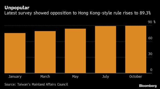 Taiwanese Opposition to Political  Union With China Surges