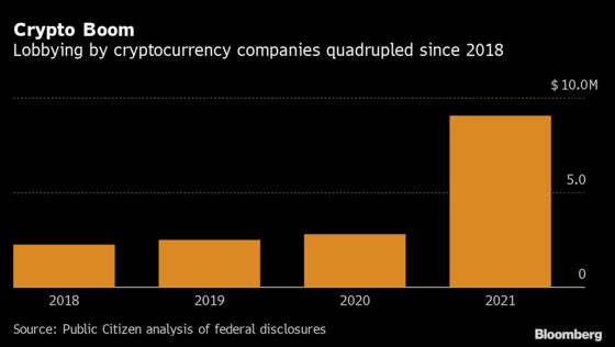 Crypto Lobbying Skyrocketed Last Year and Quadrupled Since 2018