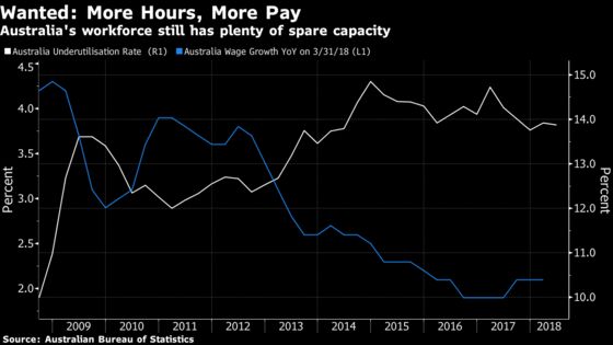 Australian Jobs Show Weakness Even as Unemployment Rate Falls