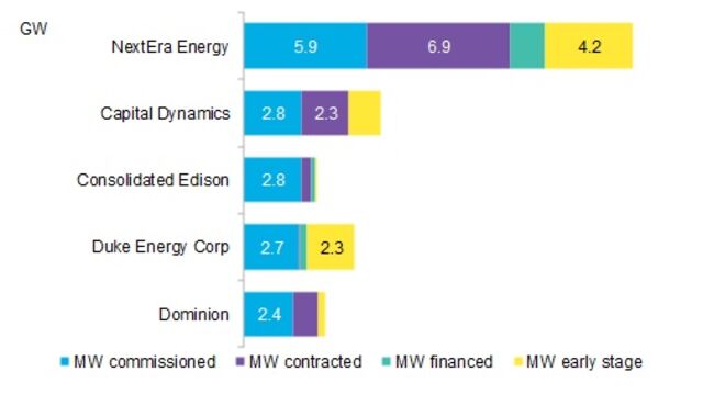 Who Owns U.S. Solar Projects | BloombergNEF