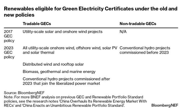 China Ushers In a New Era for Green Energy Certificates | BloombergNEF