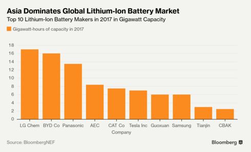 Asia Dominates Global Lithium-Ion Battery Market