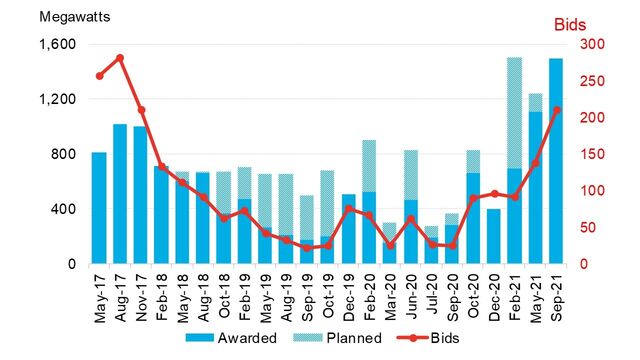 Germany Continues Onshore Wind Comeback With Major Auction | BloombergNEF