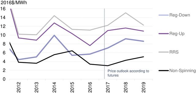 ercot-ancillary-service-prices-poised-for-a-rebound-bloombergnef