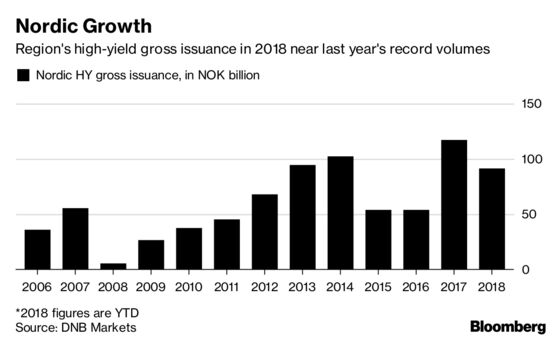 Nordic High-Yield Bond Sales Seen Cooling on Reduced Fund Flows