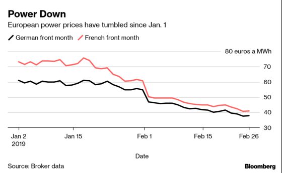 Winter Is Already Over for Europe's Energy Markets