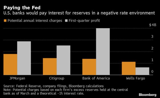 Specter of Negative Rates Is Putting Bankers on Edge