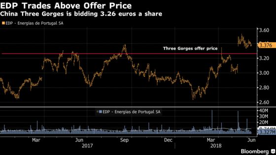 EDP Says Three Gorges Bid Is Low, Will Seek More Information