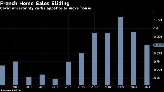 French Realtors See 2021 Housing Slowdown as Covid Hits Economy