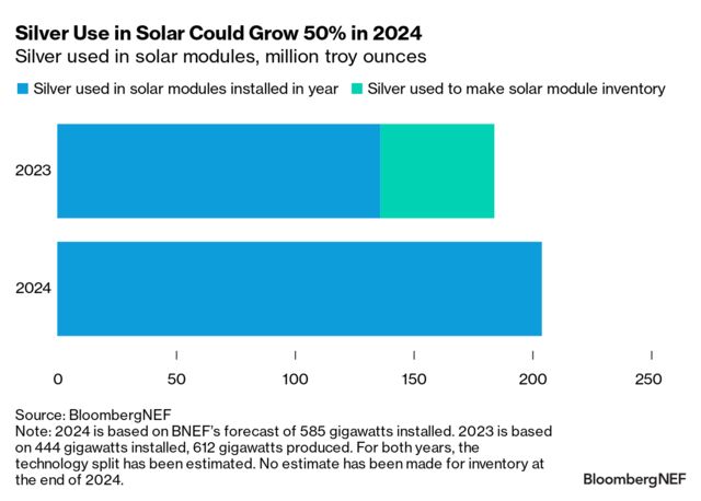 Silver Price Spikes as Solar Sucks Up Supply | BloombergNEF