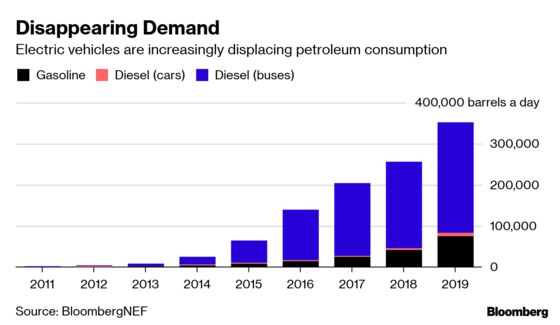 How Much Oil Is Displaced by Electric Vehicles? Not Much, So Far
