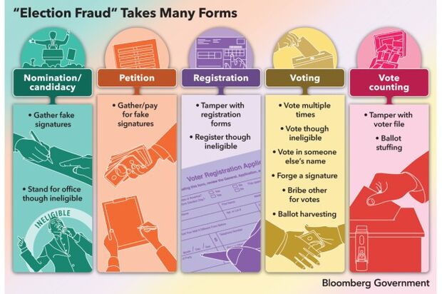 Forms of Election Fraud infographic