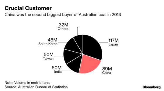 Australia Denies China Coal Ban in Bid to Ease Investor Fears