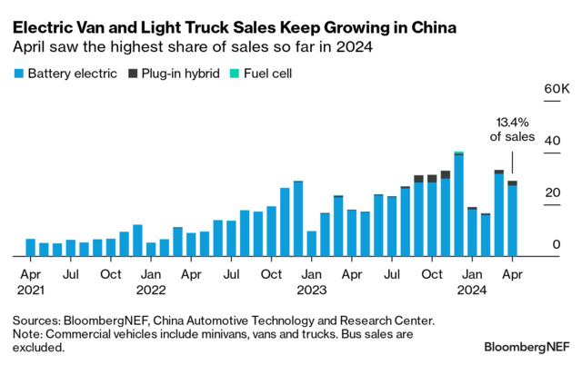 Commercial Vehicles Decarbonization Monthly: Growth Is Up | BloombergNEF