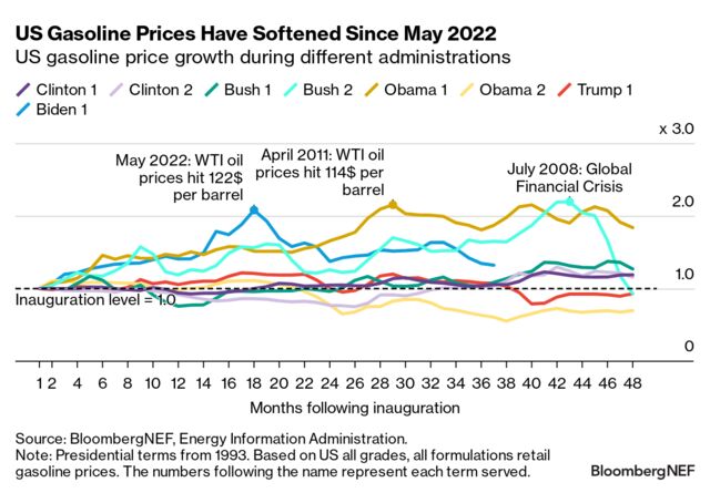 Easing US Gasoline Prices Prop Biden’s Reelection Bid | BloombergNEF