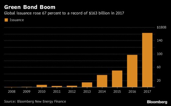 Europe's Largest Asset Manager Sees `Tipping Point' on Climate