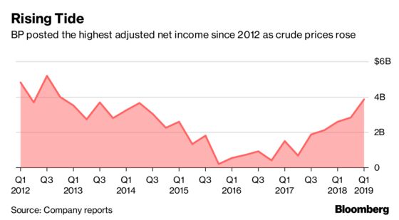 BP Profit Smashes Estimates on Eve of Giant Shale Oil Deal