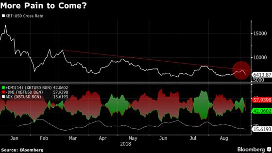 Bitcoin’s Meltdown Looks to Grow Worse Before Things Get Better