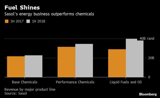 Sasol Leans on Fuels Unit as Chemicals Plant Yet to Start Up