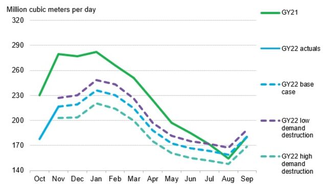 European Energy Crisis Indicators: November 2022 | BloombergNEF