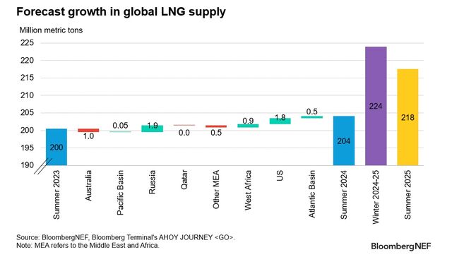 Global LNG Supply Summer Outlook 2024: Limited Growth | BloombergNEF
