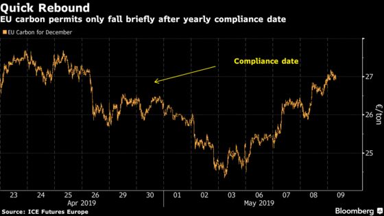 Carbon Traders Eye Decade High as Permit Shortage Buoys Demand