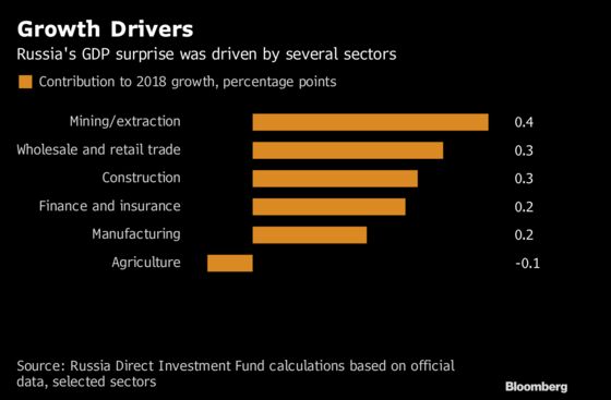 Surprise Russia Growth Surge Raises Doubts About Data