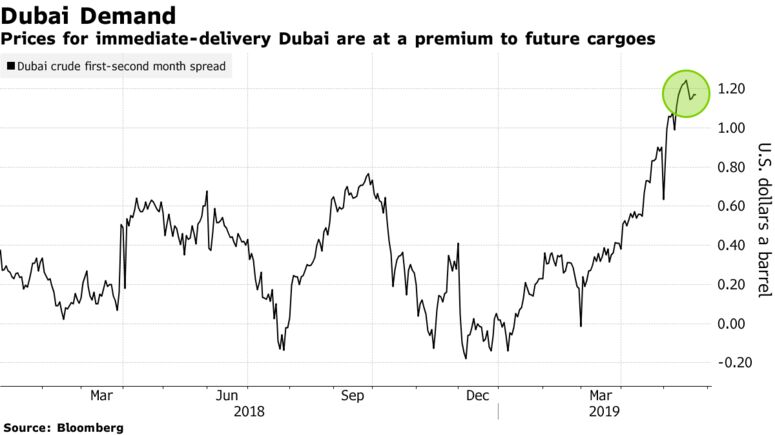 Prices for immediate-delivery Dubai are at a premium to future cargoes