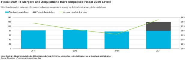 Bar chart of Fiscal 2021 IT Mergers and Acquisitions