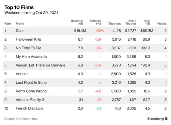 ‘Dune’ Stays Atop Box Office as October Sets Pandemic Record