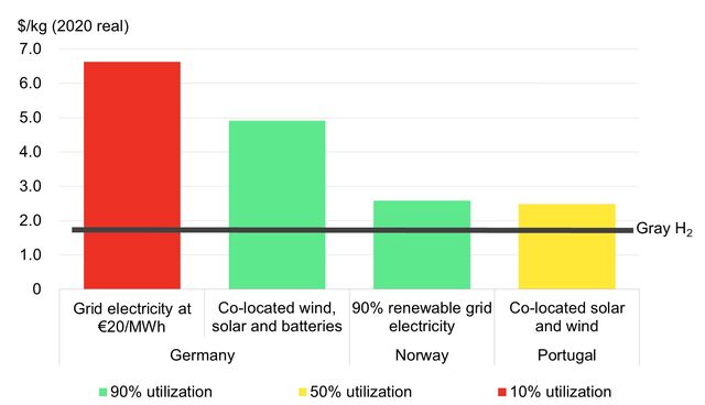 Europe's Green Hydrogen Rules Raise Costs for Industry | BloombergNEF